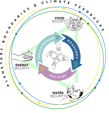 REXUS coupled resource diagram