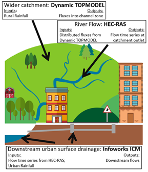 Downstream urban surface drainage